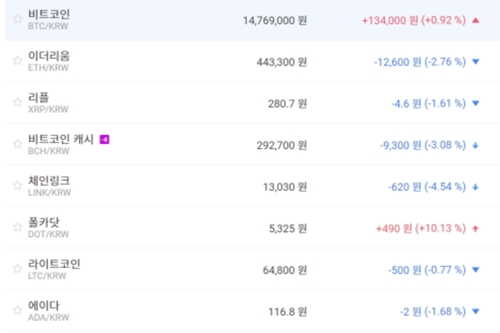 비트코인 1470만 원대 유지, 가상화폐 시세와 테마기업 주가 '하락'