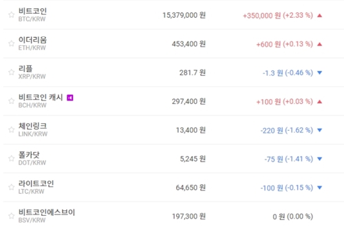 비트코인 1530만 원대로 올라, 가상화폐 시세 대부분 내림세 