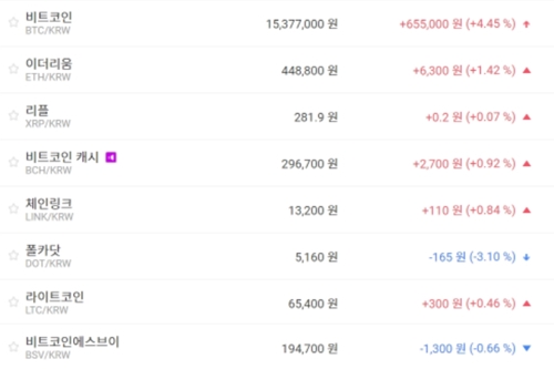 비트코인 1530만 원대 유지, 가상화폐 '하락' 테마기업 주가 '상승'