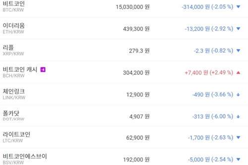 비트코인 1500만 원대로 떨어져, 가상화폐 시세 대부분 하락세 