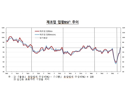 10월 기업 체감경기 반등, 한국은행 “코로나19로 불확실성은 여전”