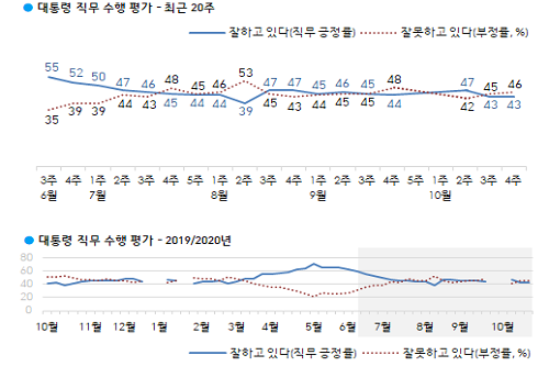 문재인 국정수행 지지율 43%로 제자리, 충청과 호남은 긍정평가 우세