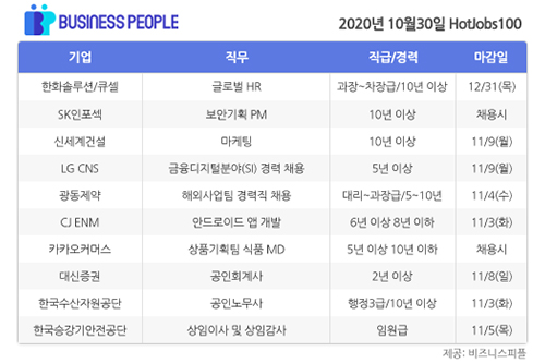 [HotJobs 100] 비즈니스피플이 엄선한 오늘의 채용-10월30일