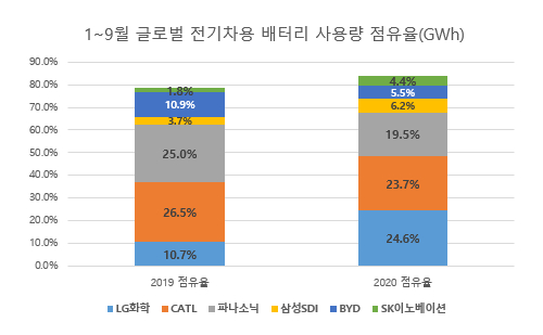 LG화학 9월 전기차배터리 점유율 세계1위 지켜, 한국3사 35.1% 차지