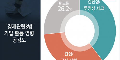 공정경제3법 놓고 ‘투명성 제고’ 여론 39.3%, ‘규제 심화’ 34.5%