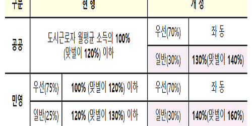 홍남기 “신혼부부와 생애최초 주택 특별공급의 소득기준 완화 추진”