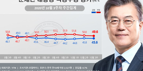 문재인 지지율 45.6%로 약간 떨어져, 호남에서 내리고 서울에서 올라