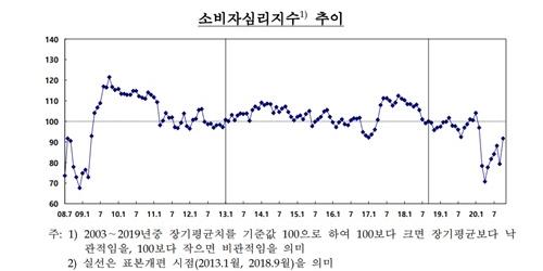 10월 소비자심리지수 대폭 올라, 사회적 거리두기 완화 영향