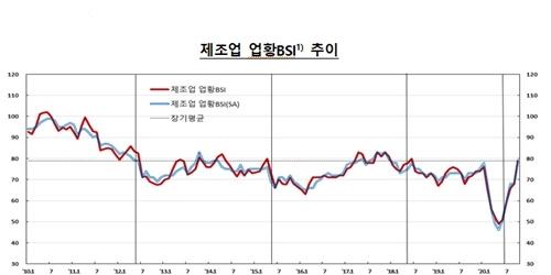 10월 기업 체감경기 반등, 한국은행 “코로나19로 불확실성은 여전”