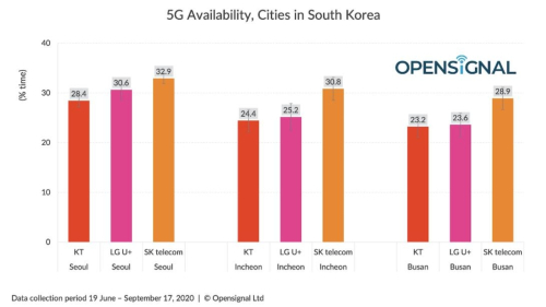 SK텔레콤 5G가 대도시에서 가장 잘 터져, 속도는 LG유플러스가 빨라