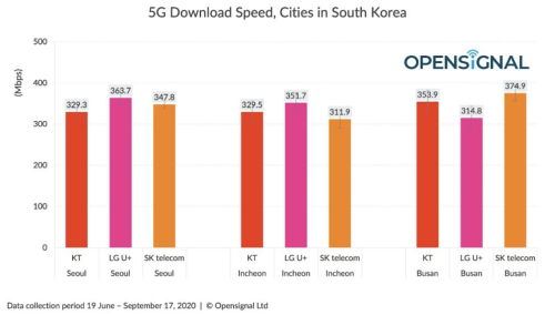 SK텔레콤 5G가 대도시에서 가장 잘 터져, 속도는 LG유플러스가 빨라
