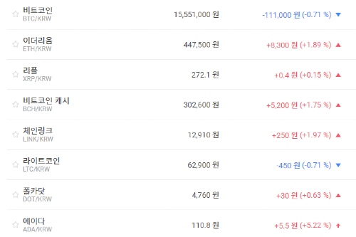 비트코인 1550만 원대 지켜, 가상화폐 시세 방향 못 잡아