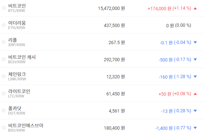 비트코인 1540만 원대로 올라, 가상화폐 시세 하락이 더 많아