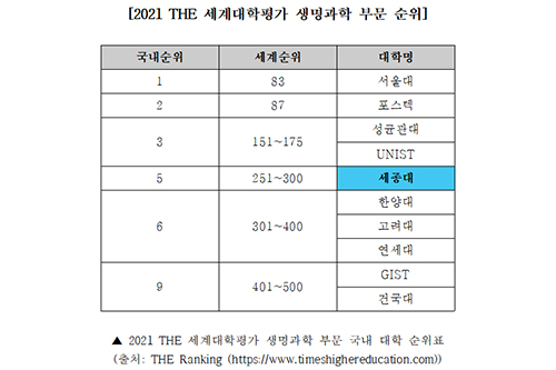 세종대, 2021 세계대학평가에서 생명과학부문 국내 5위 올라