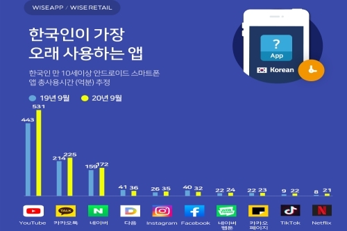9월 한국인이 가장 오래 사용한 앱은 유튜브, 2번째는 카카오톡