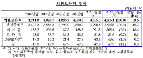 10월 외환보유액 4265억 달러로 사상 최고치, 증가폭 2년 만에 최대