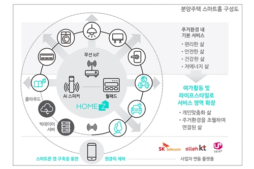 토지주택공사, 이동통신3사와 공공주택 스마트홈서비스 구축