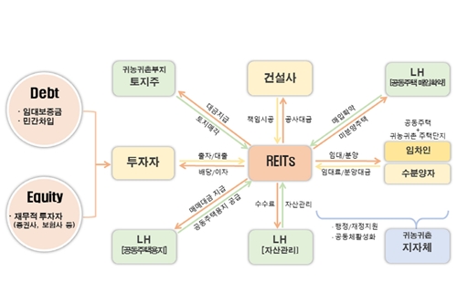 토지주택공사, 공동주택용지 개발과 귀농귀촌주택 건설사업자 모집