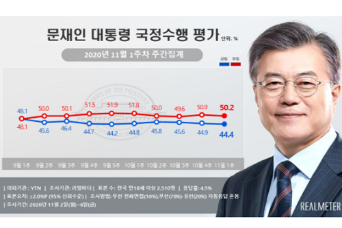 문재인 지지율 44.4%로 약간 낮아져, 서울과 호남에서 지지 줄어