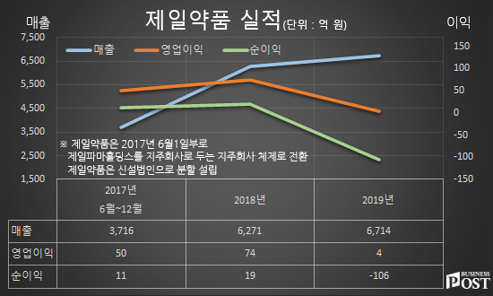 [Who Is ?] 성석제 제일약품 대표이사 사장