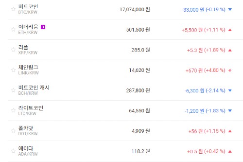 비트코인 1700만 원대 공방 치열, 가상화폐 시세 상승이 훨씬 많아