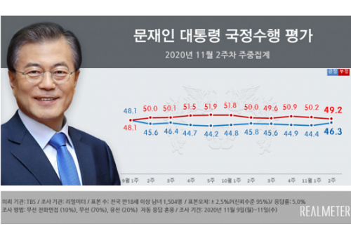 문재인 지지율 46.3%로 올라, 서울 수도권 호남에서 지지 늘어