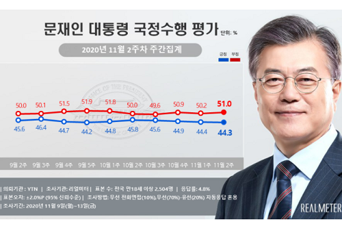 문재인 지지율 44.3%로 약간 내려, 호남 영남 충청에서 지지 줄어