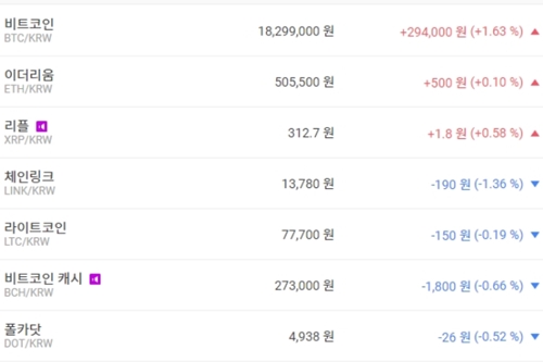 비트코인 1820만 원대로 올라, 가상화폐 시세 하락이 더 많아