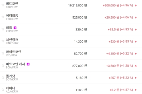 비트코인 1920만 원대로 올라, 주요 가상화폐 시세는 상승세 