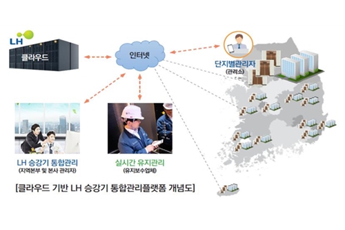 토지주택공사, 장기임대주택 승강기 관리하는 통합관리 플랫폼 개발