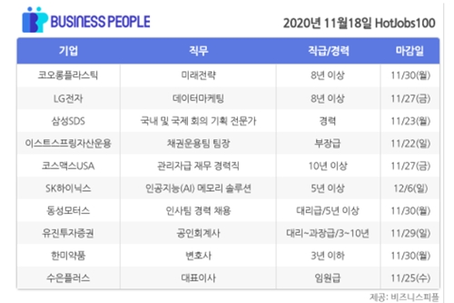 [HotJobs 100] 비즈니스피플이 엄선한 오늘의 채용-11월18일