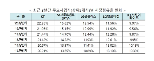 KT KT스카이라이프, 유료방송시장 합산 점유율 31%로 1위 지켜