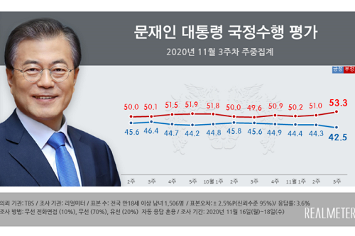 문재인 지지율 42.5%로 내려, 대구경북과 서울 수도권에서 지지 줄어