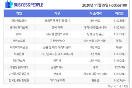 [HotJobs 100] 비즈니스피플이 엄선한 오늘의 채용-11월19일