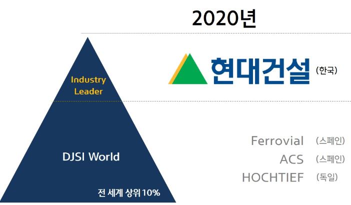 현대건설, 다우존스 지속가능경영지수에서 건설사 세계 1위에 뽑혀 