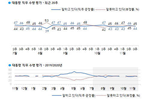 문재인 지지율 44%로 낮아져, 영남과 서울에서 부정평가 우세