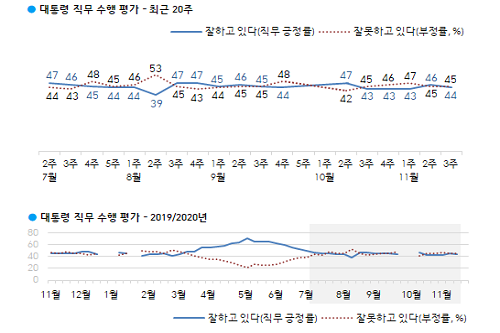 <a href='https://www.businesspost.co.kr/BP?command=article_view&num=266670' class='human_link' style='text-decoration:underline' target='_blank'>문재인</a> 지지율 44%로 낮아져, 영남과 서울에서 부정평가 우세