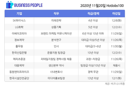 [HotJobs 100] 비즈니스피플이 엄선한 오늘의 채용-11월20일