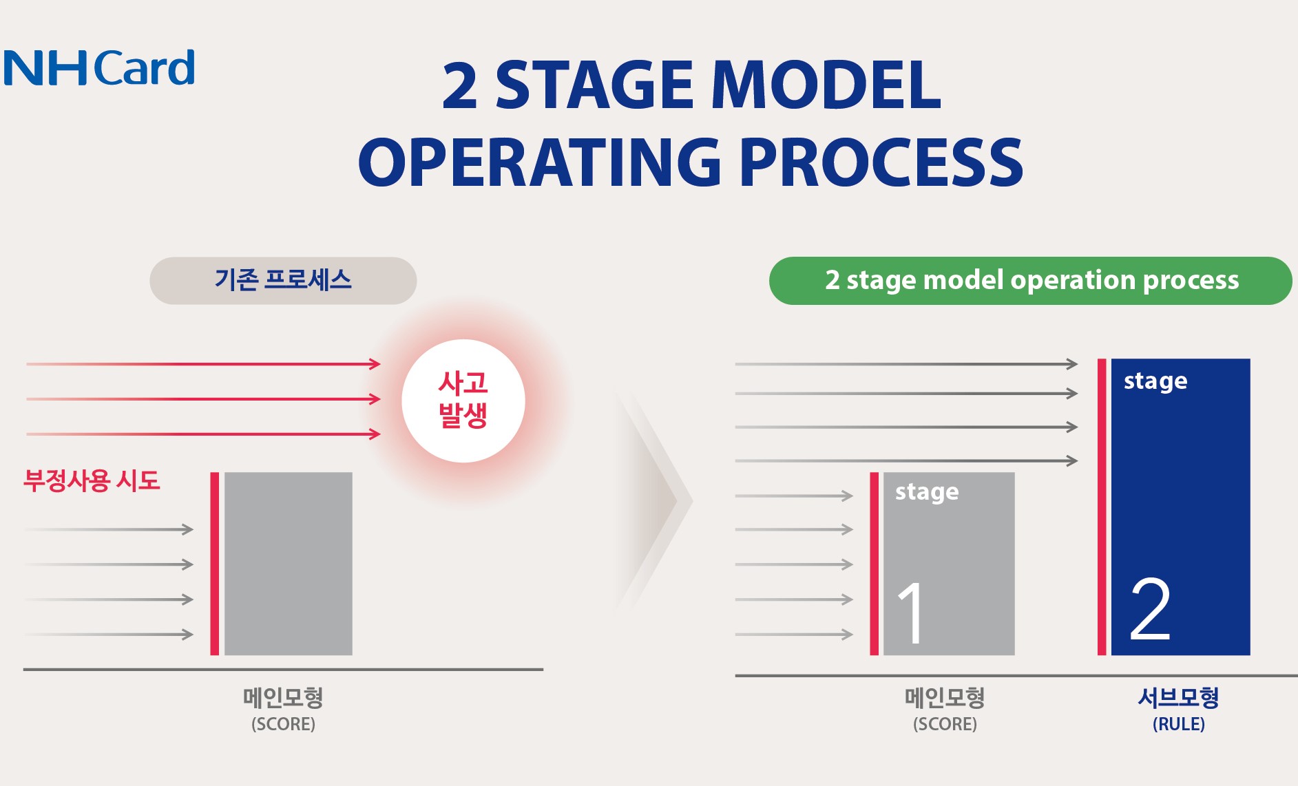 NH농협카드, 비정상적 금융거래 찾아내는 탐지시스템 고도화 마쳐