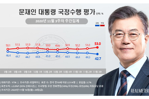 문재인 지지율 42.7%로 내려, 서울 수도권 영남에서 지지 줄어
