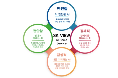 SK건설, 인공지능 적용한 스마트홈 기술 개발해 단지에 단계적 적용 