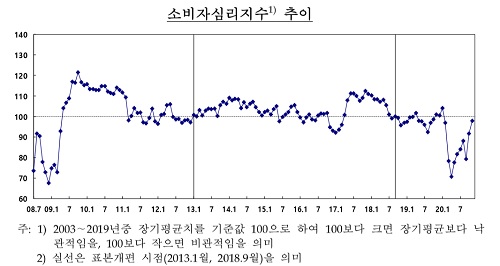 11월 소비자심리지수 두 달째 올라, 주택가격전망지수 최고치 보여 