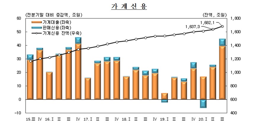 9월 말 가계부채 1682조로 역대 최대치, 증가폭도 4년 만에 최대