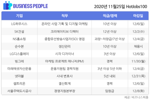 [HotJobs 100] 비즈니스피플이 엄선한 오늘의 채용-11월25일