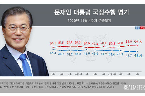 <a href='https://www.businesspost.co.kr/BP?command=article_view&num=266670' class='human_link' style='text-decoration:underline' target='_blank'>문재인</a> 지지율 43.4%로 약간 올라, 영남과 충청에서 긍정평가 늘어