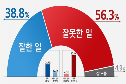 추미애 '윤석열 직무정지'에 '잘못한 일' 여론 56.3%, '잘한 일' 38.8%