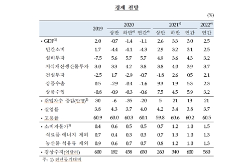 한국은행 "내년 경제성장률 3%, 코로나19 진정되면 3.8% 전망" 