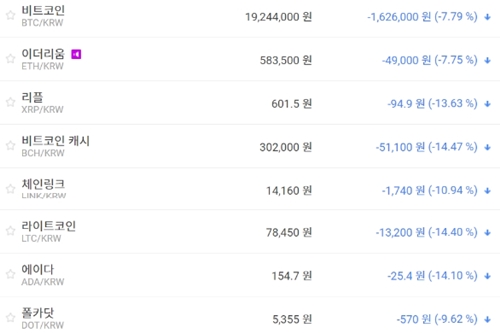 비트코인 1920만 원대 공방, 가상화폐 시세 거의 다 하락