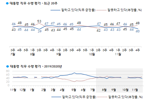 <a href='https://www.businesspost.co.kr/BP?command=article_view&num=266670' class='human_link' style='text-decoration:underline' target='_blank'>문재인</a> 지지율 40%로 내려, 영남과 서울 수도권에서 부정평가 우세