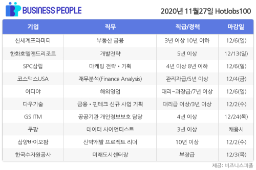 [HotJobs 100] 비즈니스피플이 엄선한 오늘의 채용-11월27일